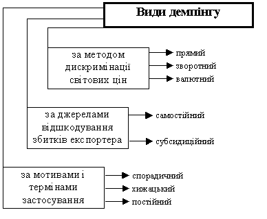 Види демпінгу