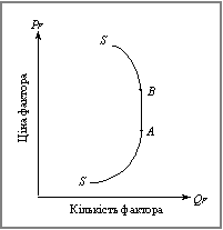 Крива пропонування для факторів виробництва