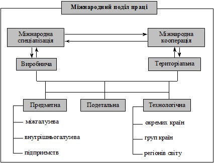 Міжнародний поділ праці та його форми