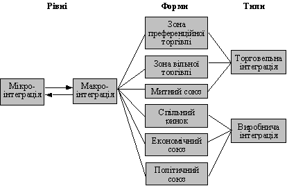 Рівні, форми і типи міжнародної економічної інтеграції