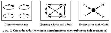 способи забезпечення в примітивному економічному співтоваристві