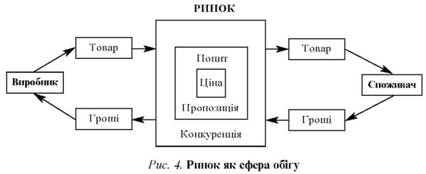 Ринок як сфера обігу