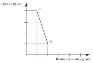 Нееластичний попит