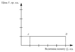  Абсолютно еластичний попит