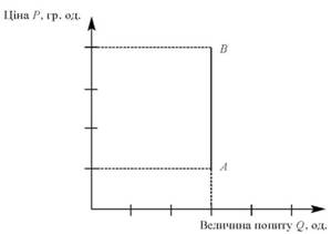 Абсолютно нееластичний попит