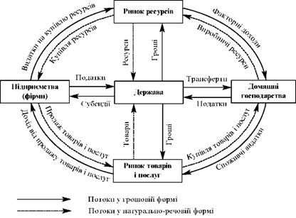 Модель кругообігу доходів і видатків у ринковій економіці