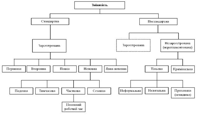 Класифікація форм зайнятості в Україні