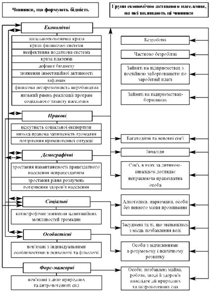  Класифікація чинників, що формують бідність, та групи населення, на які впливають ці чинники