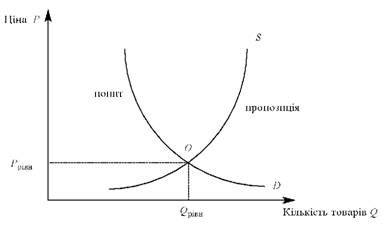 Ринковий механізм встановлення рівноважної ціни