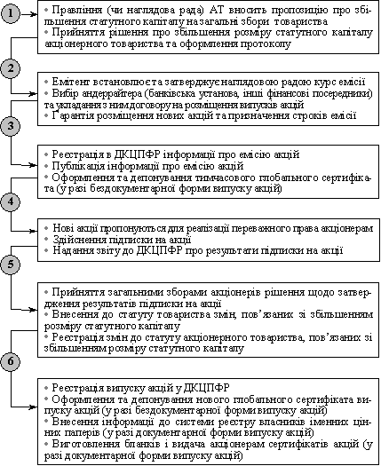 Порядок збільшення статутного капіталу акціонерного товариства в результаті залучення додаткових внесків