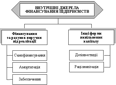 Внутрішні джерела фінансування підприємств