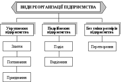 Форми корпоративної реструктуризації підприємств