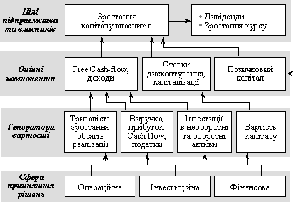 Механізм генерування вартості підприємства