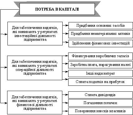 Види потреби в капіталі