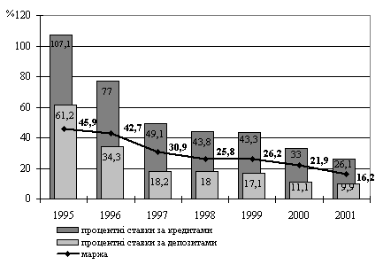 Динаміка процентних ставок за кредитами і депозитами комерційних банків