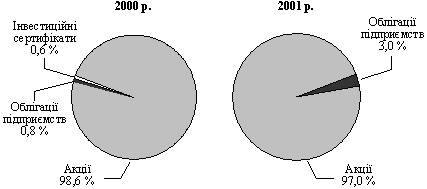 Структура використовуваних на фондовому ринку України видів цінних паперів за станом на 1.01.2001 р. і 1.01.2002 р.
