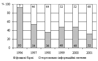 Структурне співвідношення обсягів торгів на організованому ринку цінних паперів України