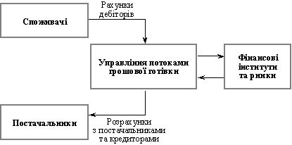 Цикл руху грошової готівки