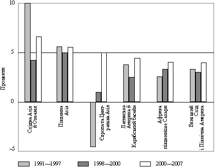 Річне зростання ВВП у країнах, що розвиваються, у 1991—2007рр.