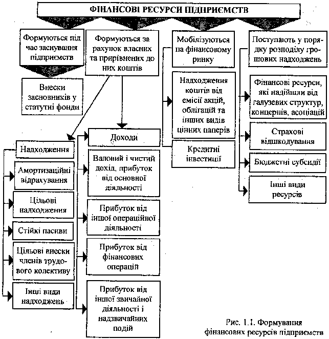 Формування фінансових ресурсів підприємства