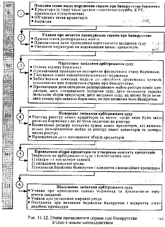 Етапи провадження справи про банкрутство