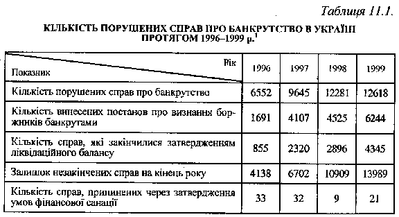 Кількість порушених справ про банкрутство в Україні