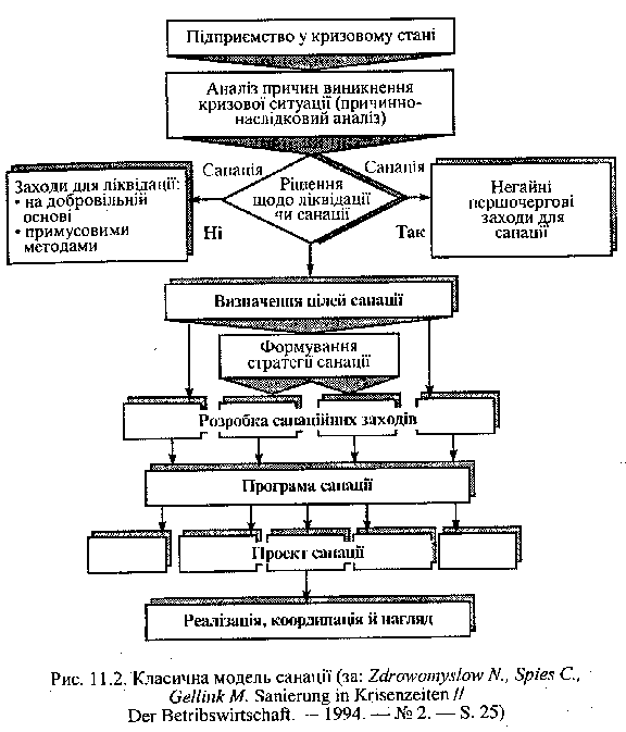 Класична моделль санації