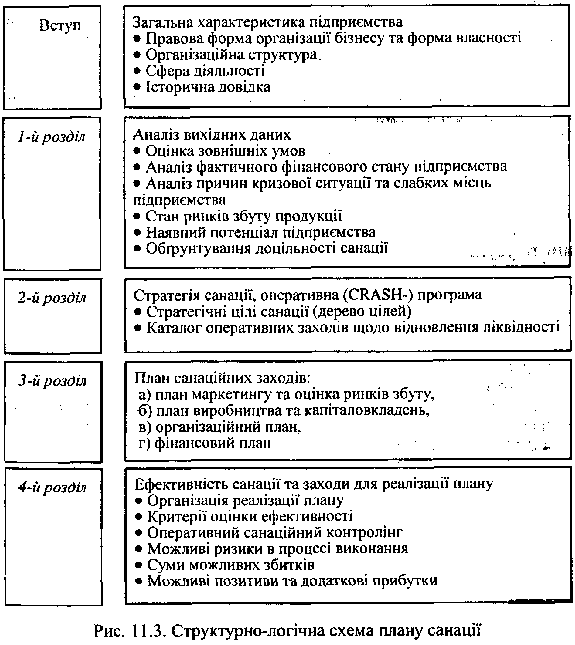 структурно-логічна схема плану санації