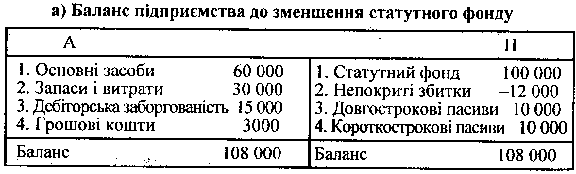 Баланс підприємсва до зменшення статутного фонду