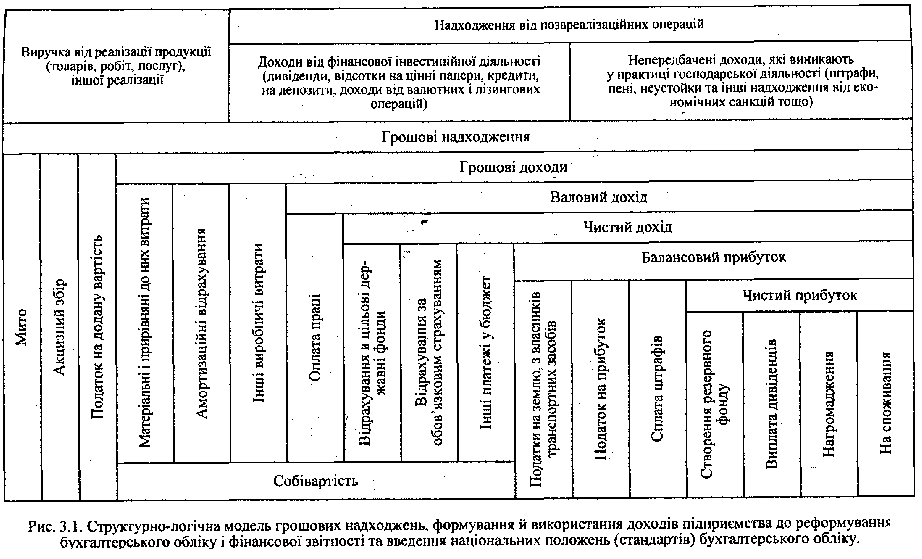 Модель грошових надходжень до реформування бухгалтерського обліку