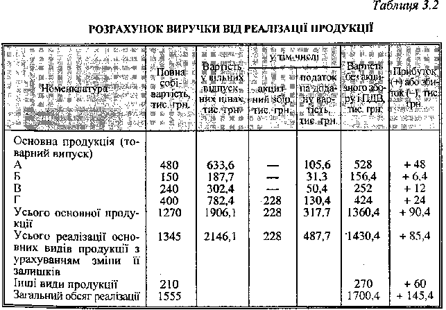 Розрахунок обсягу реалізації та виручки методом прямого рахунку