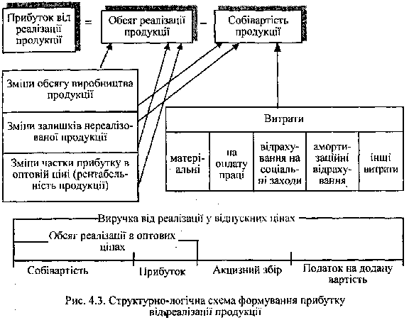 Структурно-логічна схема формування прибутку від реалізації продукції