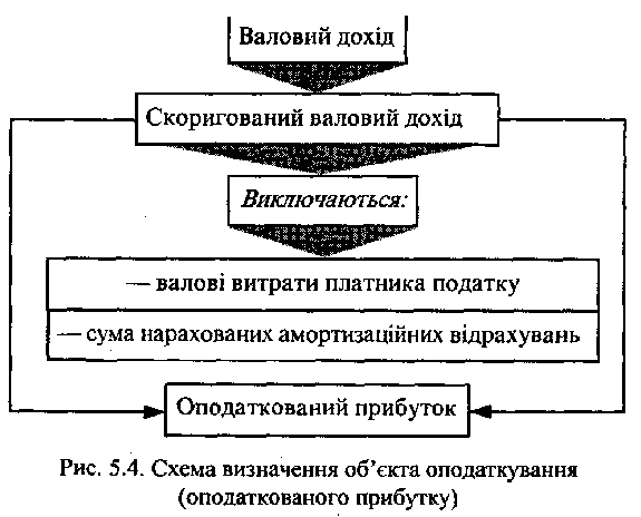 Схема визначення об'єкта оподаткування