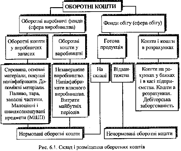 Склад і розміщення оборотних коштів