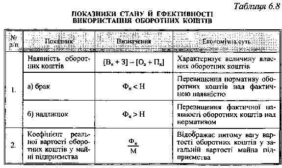 Показники стану та єфективності використання оборотних коштів