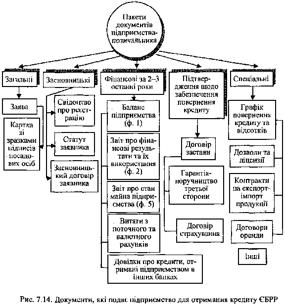 Документи для отримання кредиту ЄБРР