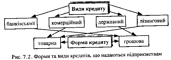 Форми та види кредитів