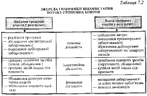 Джерела і напрямки використання потоку грошових коштів