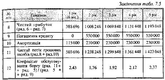 Прогноз прибутку та руху коштів по роках