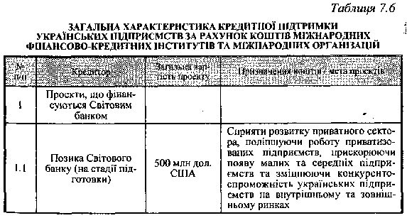 Кредитна підтримка малих та середніх підприємств України за рахунок коштів міжнародних організацій