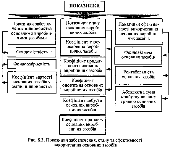 Показники забезпечення, стану та еффективності використання основних засобів