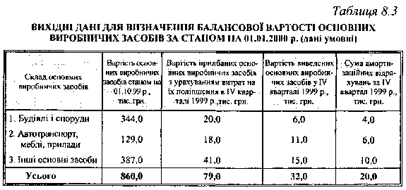 Дані для визначення балансової вартості основних засобів