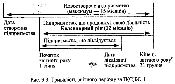 Тривалість звітного періоду за ПСБО 1