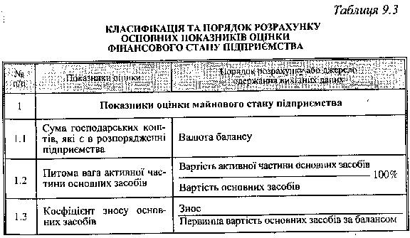 Класифікація та порядок розрахунку основних показників оцінки фінансового стану підприємства