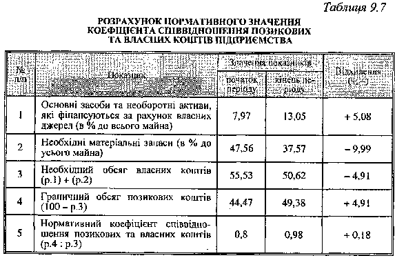 коефіцієнт структури коштів підприємства