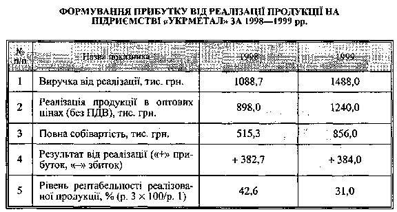 Формування прибутку від реалізації продукції