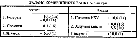 Баланс комерційного банку