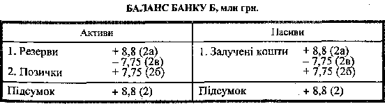 Баланс комерційного банку