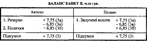 Баланс банку