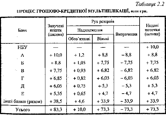 Процес грошово-кредитної мультиплікації